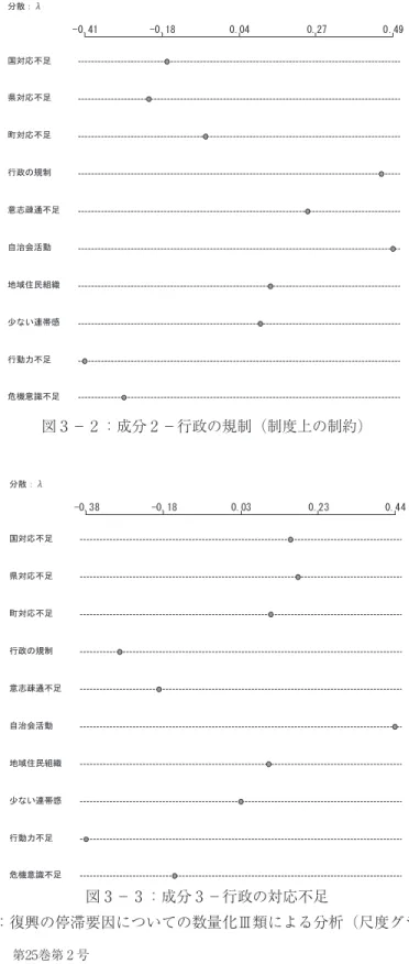 図 3 − 2 ：成分 2 −行政の規制（制度上の制約） 図 3 − 3 ：成分 3 −行政の対応不足 図 3 ：復興の停滞要因についての数量化Ⅲ類による分析（尺度グラフ）ᅜᑐᛂ୙㊊┴ᑐᛂ୙㊊⏫ᑐᛂ୙㊊⾜ᨻࡢつไពᚿ␯㏻୙㊊⮬἞఍άືᆅᇦఫẸ⤌⧊ᑡ࡞࠸㐃ᖏឤ⾜ືຊ୙㊊༴ᶵព㆑୙㊊ศᩓ㸸Ȣᡂศ㸸ᅜᑐᛂ୙㊊┴ᑐᛂ୙㊊⏫ᑐᛂ୙㊊⾜ᨻࡢつไពᚿ␯㏻୙㊊⮬἞఍άືᆅᇦఫẸ⤌⧊ᑡ࡞࠸㐃ᖏឤ⾜ືຊ୙㊊༴ᶵព㆑୙㊊ศᩓ㸸Ȣᡂศ㸸