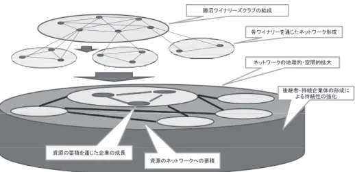図表 1 ．多様で持続的なネットワークの形成 Ⅵ．結び 本稿では，地域産業における企業間のネットワーク構築が企業能力の構築・蓄積を促 すだけでなく，産業内および関連産業間における相互活動を通じてそれらが企業間にお いても蓄積され，そのことがより多様で持続可能な地域産業のネットワークを生み出す 源泉となっていることを明らかにしてきた。人口減少と高齢化が本格的に進展してきた 昨今，何も手を打たなければ，これから多くの地域産業の衰退は驚異的なスピードで進 展していくこととなる。地域産業とそれを構成する企業との相互