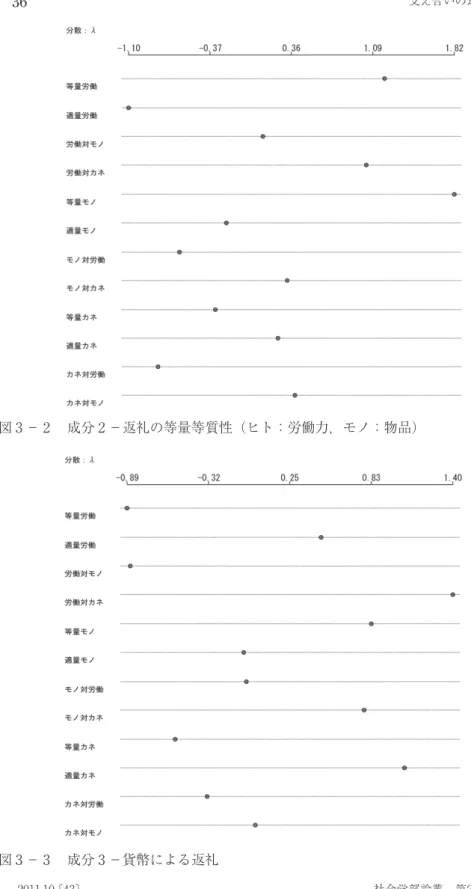 図 3 － 3 　成分 3 －貨幣による返礼