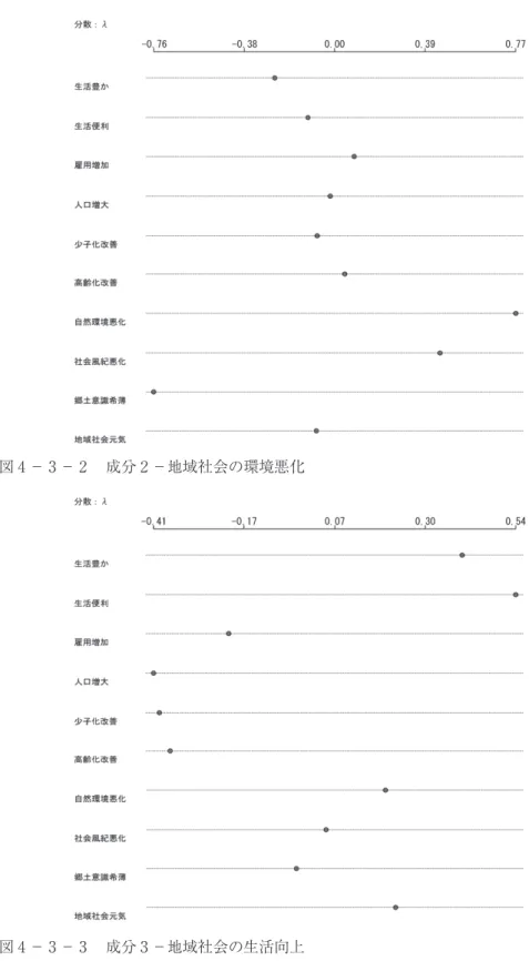図 4 － 3 － 3 　成分 3 －地域社会の生活向上図 4 － 3 － 2 　成分 2 －地域社会の環境悪化