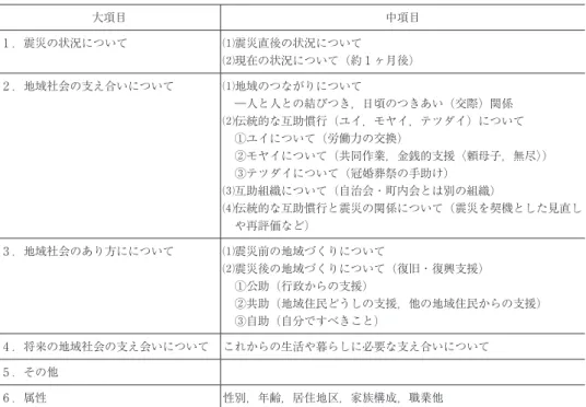 表 2 　被災者に対する聞き取り項目（震災 1 ヶ月経過後） 大項目 中項目 1 ．震災の状況について ⑴震災直後の状況について ⑵現在の状況について（約 1 ヶ月後） 2 ．地域社会の支え合いについて ⑴ 地域のつながりについて 　―人と人との結びつき，日頃のつきあい（交際）関係 ⑵ 伝統的な互助慣行（ユイ，モヤイ，テツダイ）について ①ユイについて（労働力の交換） ② モヤイについて（共同作業，金銭的支援〈頼母子，無尽〉） ③テツダイについて（冠婚葬祭の手助け） ⑶互助組織について（自治会・町内会とは別