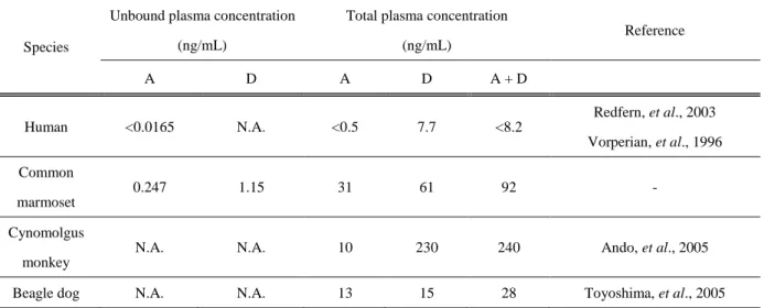 Table 5  Plasma concentration of astemizole and desmethylastemizole at QTc prolonged dose  in human, common marmoset, monkey and dog