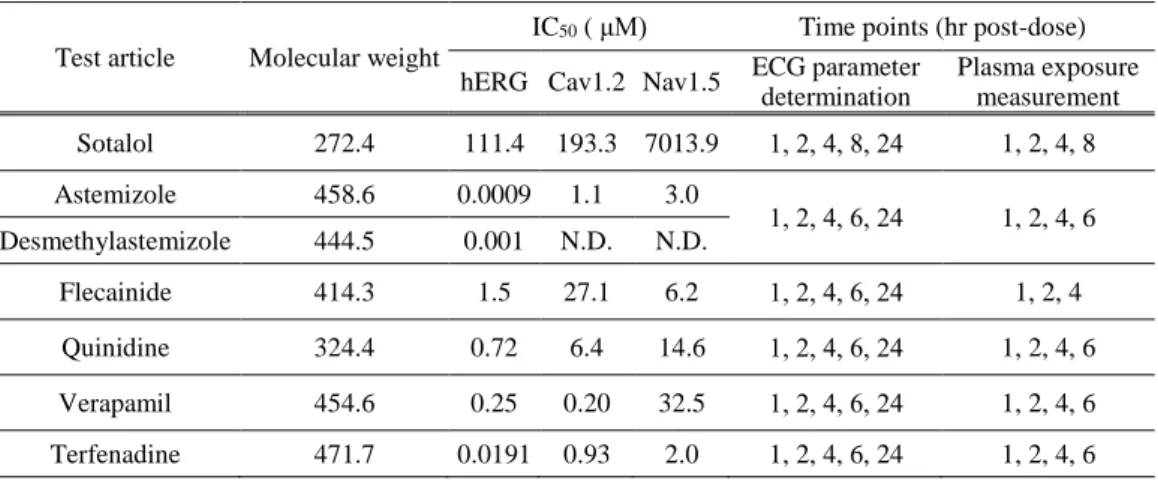 Table 2  Molecular weight,  cardiac  ion  channel  inhibitory  potential  and  time  points  for ECG  parameters determination and TK assessment of test articles