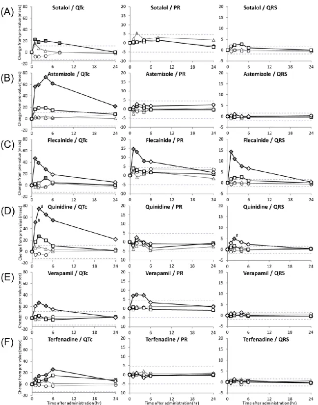 Figure 1 Effects  of  sotalol  (A),  astemizole  (B),  flecainide  (C),  quinidine  (D),  verapamil  (E)  and  terfenadine (F) on ECG parameters in conscious common marmoset