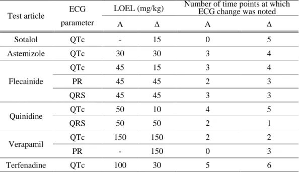 Table 3 Summary of the change in ECG parameters induced by multiple cardiac channel inhibitors  in common marmoset.