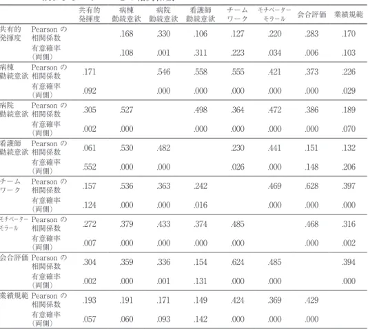 Table 4 　 業務要求認知が高い看護師におけるリーダーシップの共有的発揮度と勤続意 欲およびモラールとの相関係数 共有的 発揮度 病棟 勤続意欲 病院 勤続意欲 看護師 勤続意欲 チームワーク モチベーターモラール 会合評価 業績規範 共有的 発揮度 Pearson の相関係数 .168 .330 .106 .127 .220 .283 .170 （両側） 有意確率 .108 .001 .311 .223 .034 .006 .103 病棟 勤続意欲 Pearson の相関係数 .171 .546 .