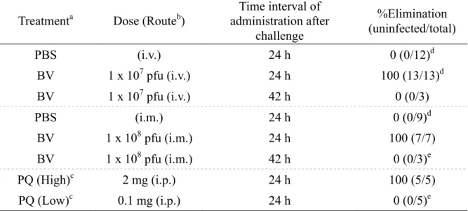 Table 1. Elimination of liver-stage parasites by BV administration a 