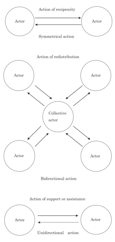 Figure 㸯 : Direction of Mutual HelpActor