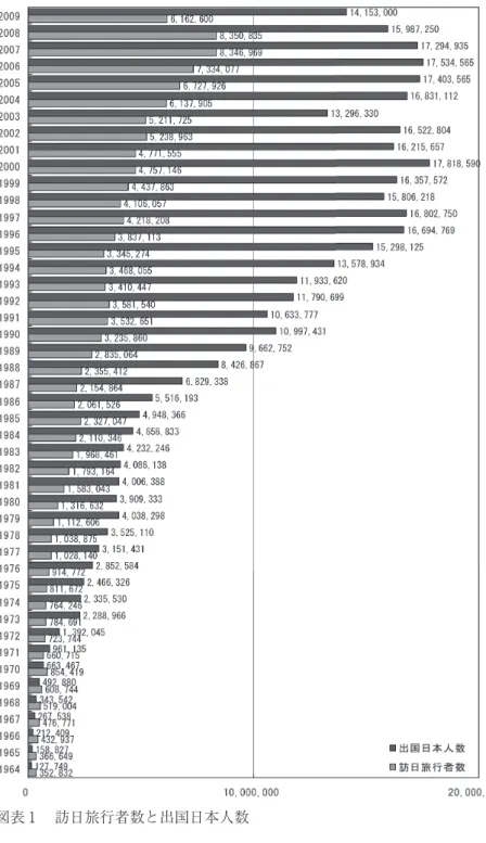 図表 1 　訪日旅行者数と出国日本人数