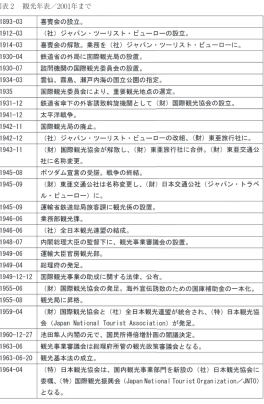 図表 2 　観光年表／2001年まで