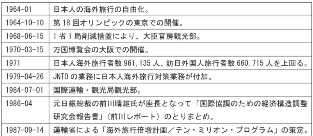 図表 3 　観光年表⑵／2002年以降／事項別