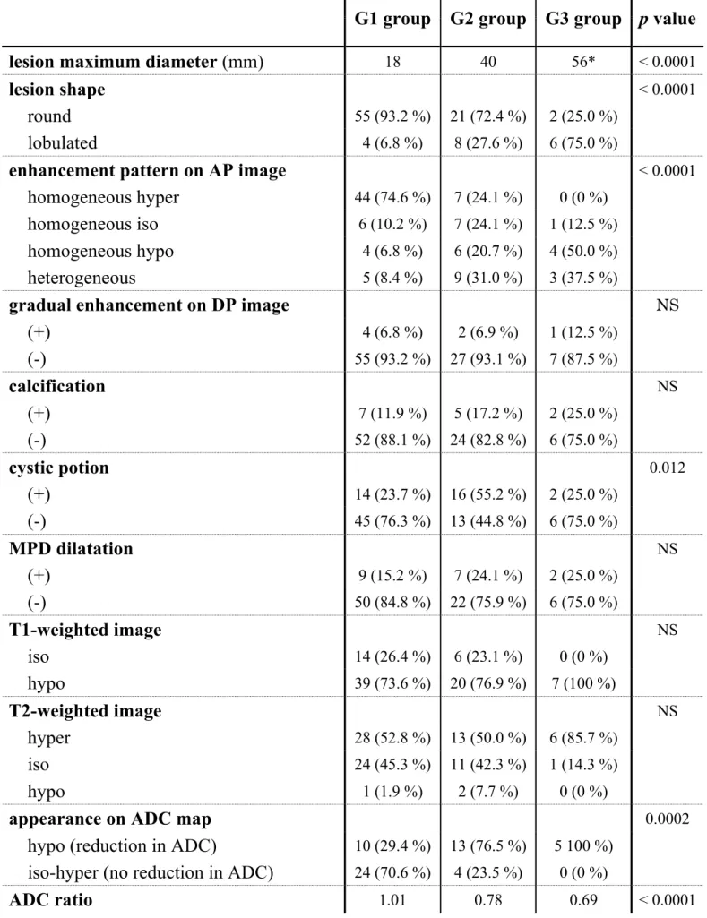 Table 1 Comparison among G1, G2, and G3 groups for each of imaging finding 