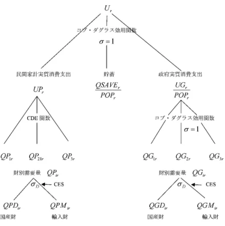 図 5 地域家計の効用水準（一人当たり)