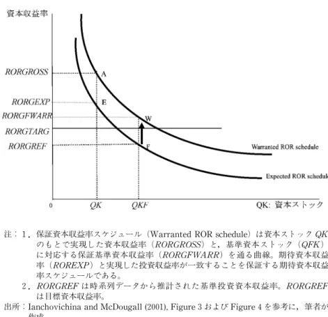図 10 期待資本収益率スケジュールと保証資本収益率スケジュール