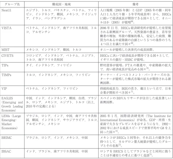 表 15 代表的な新興国・地域グループ グループ名 構成国・地域 備考 Next11 エジプト，トルコ，パキスタン，ベトナム，フィリ ピン，インドネシア，韓国，メキシコ，ナイジェリ ア，イラン，バングラデシュ 人口規模（2005 年値）と GDP（2005 年の額・同年人口⚑人当たり額・⚕年平均成長率）から，BRICsに続いて経済成長が期待できる国々として，オニー ルほか（2005）が提唱 68 。 VISTA ベトナム，インドネシア，南アフリカ共和国，トル コ，アルゼンチン 2006 年 11 月，BRI