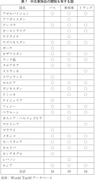 表 7 中古車独自の関税を有する国 国名 バス 乗用車 トラック アゼルバイジャン ○ ○ ○ アフガニスタン ○ アンゴラ ○ ○ ○ オーストラリア ○ ○ ウクライナ ○ ウズベキスタン ○ ○ ○ ガーナ ○ カザフスタン ○ ○ ○ クック島 ○ ○ ○ クロアチア ○ ○ スリランカ ○ スワジランド ○ セルビア ○ ○ ○ タジキスタン ○ ○ ○ ドミニカ ○ ○ ナイジェリア ○ フィジー ○ ○ ○ ベラルーシ ○ ○ ○ ボスニア・ヘルツェゴビナ ○ マケドニア ○ マラウイ ○ メ