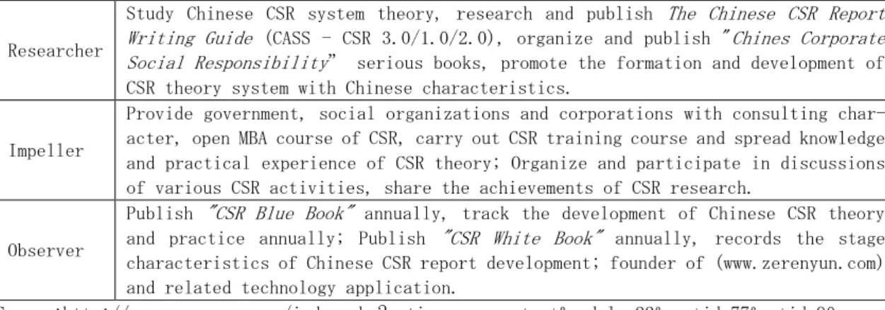 Table 1: Research Significances of Chinese CSR study 