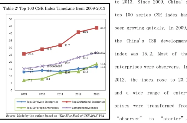 Table 2: Top 100 CSR Index TimeLine from 2009-2013 