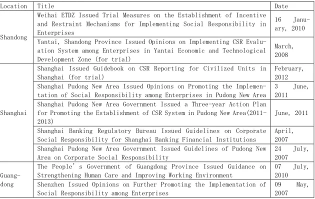 Table 4: Local CSR Policies in China 