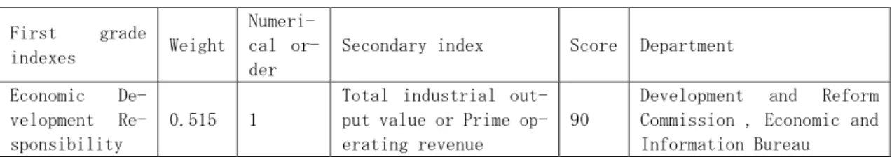 Table 6: The Index and Weight Distribution  