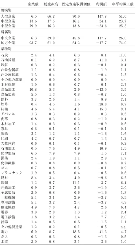 表 1 国有鉱工業企業の分布（1997年；％) 企業数 総生産高 固定資産取得価値 利潤額 年平均職工数 規模別 大型企業 6.5 66.2 70.0 147.7 51.0 中型企業 13.6 17.5 16.1 −24.1 23.7 小型企業 79.9 16.3 13.8 −23.6 25.3 所属別 中央企業 6.3 39.0 45.8 117.7 26.0 地方企業 93.7 61.0 54.2 −17.7 74.0 業種別 石炭 2.4 4.1 6.3 8.1 11.0 石油採掘 0.1 6.2 8