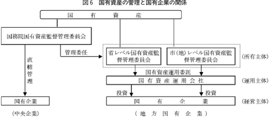 図 6 国有資産の管理と国有企業の関係
