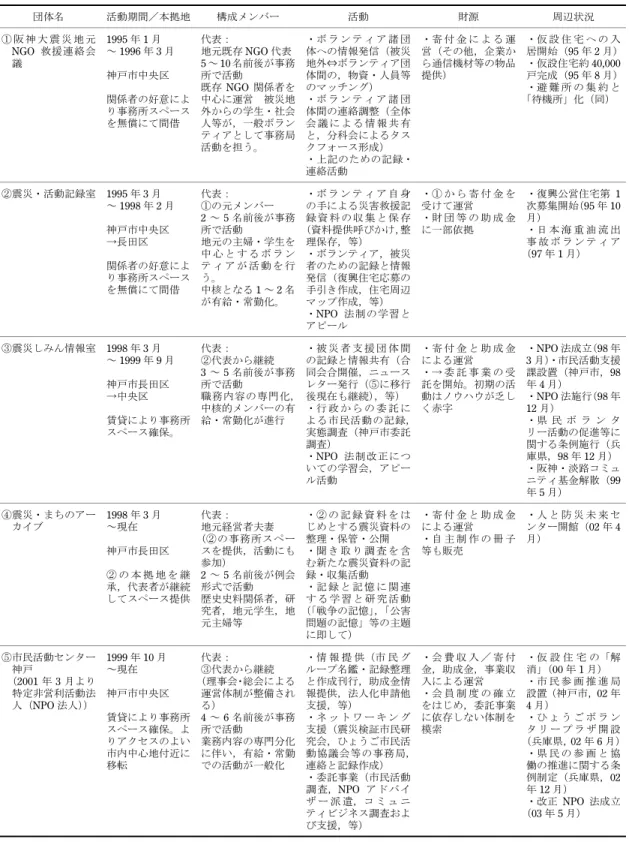 Table 1 本稿で検討した 5 団体の概要 団体名 活動期間／本拠地 構成メンバー 活動 財源 周辺状況 ① 阪 神 大 震 災 地 元 NGO 救援連絡会 議 1995 年 1 月～1996年3 月 神戸市中央区 関係者の好意によ り事務所スペース を無償にて間借 代表： 地元既存 NGO 代表5 ～10名前後が事務所で活動既存NGO関係者を 中心に運営　被災地外からの学生・社会人等が，一般ボラン ティアとして事務局 活動を担う。 ・ボ ラ ン テ ィ ア 諸 団体への情報発信（被災地外⇔ボランティア