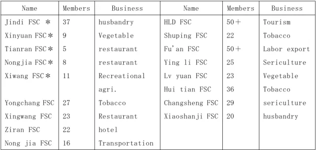 Table 9 An Overview of Farmer Specialized Cooperatives in S Village
