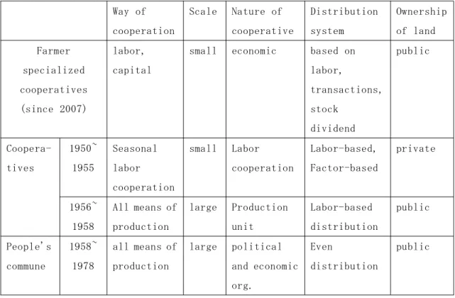 Table 2 Comparisons between the Former Cooperative, People's Commune and Farmer Specialized Cooperative Way of cooperation Scale Nature of cooperative Distributionsystem Ownershipof land Farmer specialized cooperatives (since 2007) labor, capital