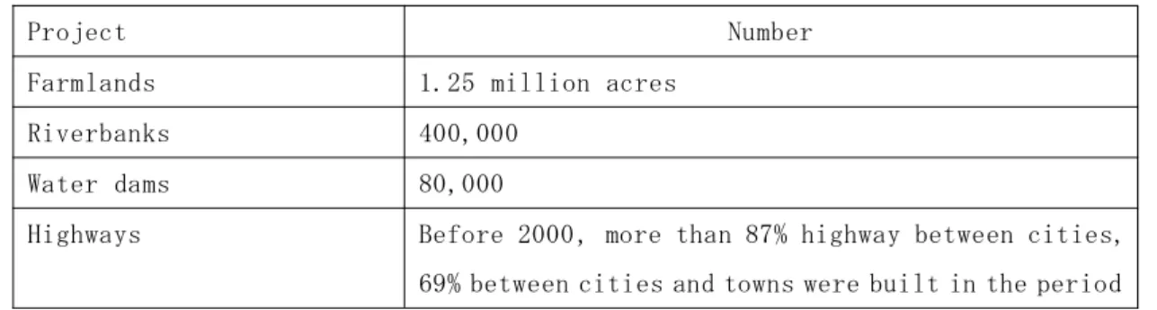 Table 4 Rural Construction in Shangluo Region（1955-1978）