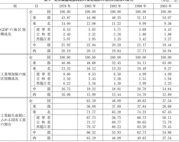 表 3 老工業基地振興前の東北地区の相対的地位の変化 （単位：％) 項 目 1978年 1985年 1992年 1998年 2003年 全 国 100.00 100.00 100.00 100.00 100.00 東 部 43.87 44.86 48.35 51.13 54.07 東 北 14.00 12.08 11.22 9.99 9.56 遼 寧 省 6.53 5.82 5.71 4.69 4.43 GDP の 地 区 別 構成比 吉 林 省 2.40 2.31 2.16 1.88 1.86 黒龍江省 