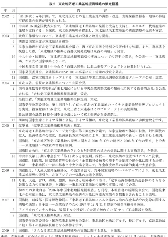 表 5 東北地区老工業基地振興戦略の策定経過 年 月 内 容 2002 ３ 第 10次５ヵ年計画 で，東北地区などの老工業基地の調整・改造，資源採掘型都市・地域の持続 可能産業の振興が盛り込まれる。 11 中共第 16回全国代表大会で， 東北地区老工業基地の発展と改造を支持し，エネルギー代替産業の 発展を支持する を採択。東北振興戦略を提起し，東北地区老工業基地の構造調整の促進を宣言。 2003 ３ 政府工作報告において，東北老工業基地の発展と改造を提起。 ６ 胡錦濤国家主席が東北地区を視察 ８ 温家宝総理