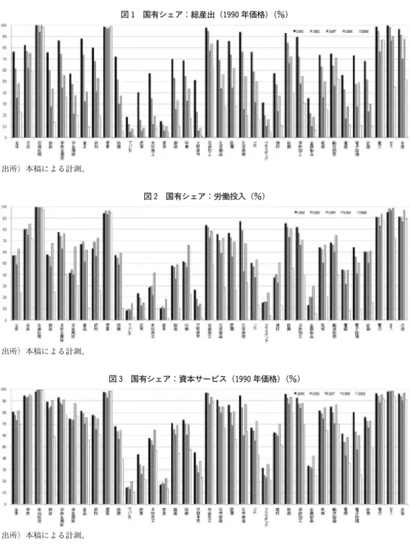 図 1 国有シェア：総産出（1990年価格）（％) 出所）本稿による計測。 出所）本稿による計測。 図 2 国有シェア：労働投入（％) 図 3 国有シェア：資本サービス（1990年価格）（％) 出所）本稿による計測。