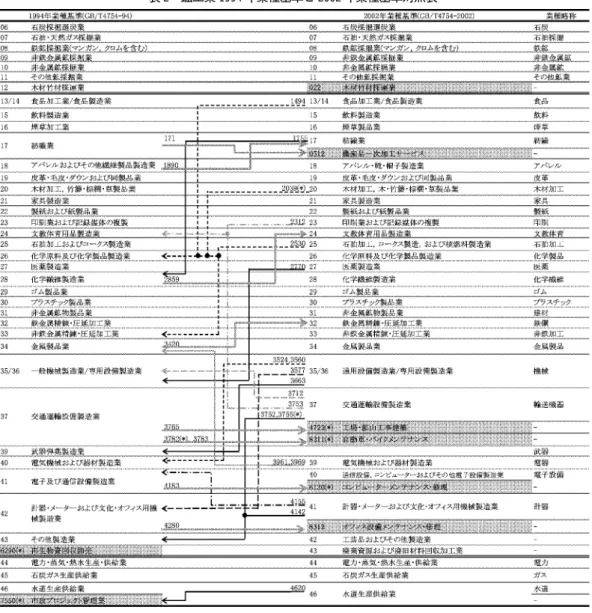 表 2 鉱工業 1994年業種基準と 2002年業種基準対照表