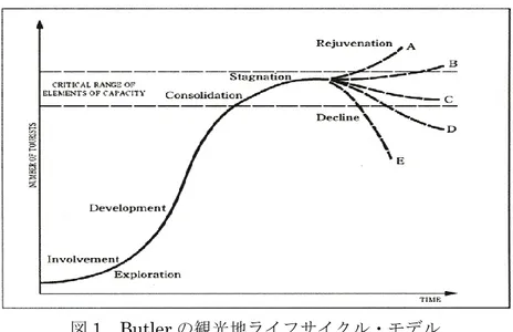 図 1  Butler の観光地ライフサイクル・モデル  資料：Butler. R.W. The Concept of a Tourist Area Cycle of Evolution 