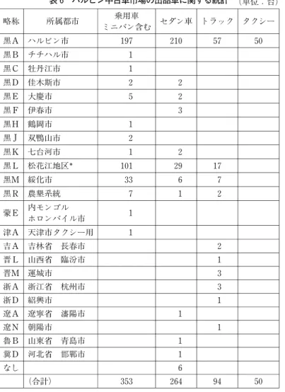 表 6 ハルビン中古車市場の出品車に関する統計 （単位：台) 略称 所属都市 乗用車 ミニバン含む セダン車 トラック タクシー 黒Ａ ハルビン市 197 210 57 50 黒Ｂ チチハル市 1 黒Ｃ 牡丹江市 1 黒Ｄ 佳木斯市 2 2 黒Ｅ 大慶市 5 2 黒Ｆ 伊春市 3 黒Ｈ 鶴岡市 1 黒Ｊ 双鴨山市 2 黒Ｋ 七台河市 1 2 黒Ｌ 松花江地区 101 29 17 黒Ｍ 綏化市 33 6 7 黒Ｒ 農墾系統 7 1 2 蒙Ｅ 内モンゴル ホロンバイル市 1 津Ａ 天津市タクシー用 1 吉Ａ 吉