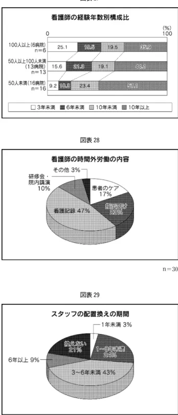図表 27 n＝30図表 28 n＝34図表 29 57