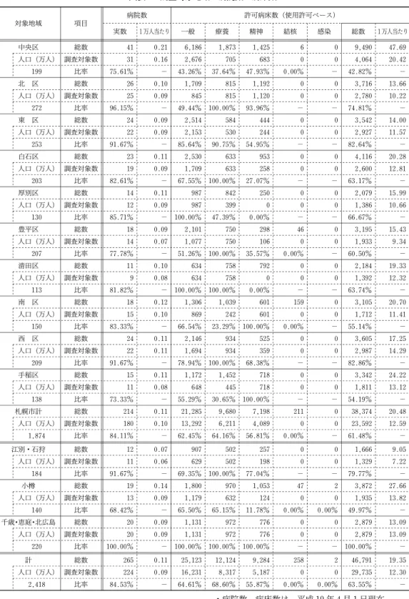 図表 2 調査対象地域の病院数と病床数 病院数 許可病床数（使用許可ベース) 対象地域 項目 実数 １万人当たり 一般 療養 精神 結核 感染 総数 １万人当たり 中央区 総数 41 0.21 6,186 1,873 1,425 6 0 9,490 47.69 人口（万人) 調査対象数 31 0.16 2,676 705 683 0 0 4,064 20.42 199 比率 75.61％ − 43.26％ 37.64％ 47.93％ 0.00％ − 42.82％ − 北 区 総数 26 0.10 1,709