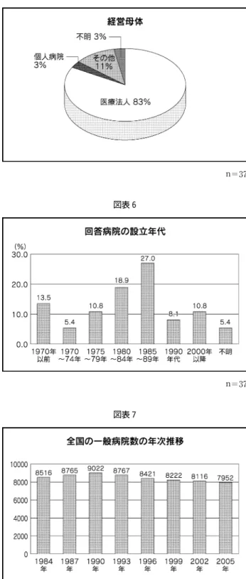 図表 5 n＝37 図表 6 n＝37 出所：厚生労働省「平成 18 （2006）年医療施設（動態）調査の概況」 より作成（http://www.mhlw.go.jp/）図表 7