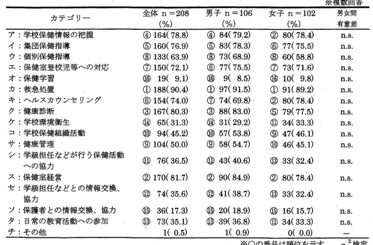 表 3 養護教諭の一般的職務についての認識(全体・男女別) カテゴリー 全体 n=208 (%)  ア:学校保健情報の把握 ④ 1 6 4 (  7 8 . 8 )  イ:集団保健指導 ⑤ 1 6 0 (  7 6 