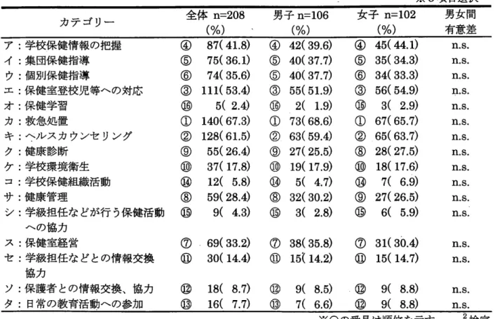 表 4 養護教諭に大切にして欲しい職務内容(全体・男女別) ※ 5 項目選択 カテゴリー 全体 n=208 男子 n=106 女子 n=102 男女間 (%)  (%)  (%)  有意差 ア:学校保健情報の把握 ④  8 7 (  4 1 