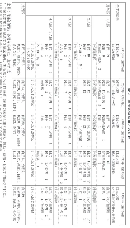 表 ２ 過 去 の 参 院 選 と の 比 較2013年（第23回)2007年（第21回)2001年（第 19 回 ) 19 98 年 （ 第 18 回 ) 19 92 年 （ 第 16 回 )全体の結果自民大勝ねじれ解消民主大勝民主、参院第一党自民大勝小泉旋風自民大敗橋本内閣総辞職自民大勝55年体制下最後の参 院 選選挙区１人区自民29民主0無所属・諸派2自民6民主17／国民1民主系無所属5自民25民主系無所属1自由1自民16野党系無所属7自由1自民24／無所属1諸派1計31選挙区計29選挙区計27選挙区