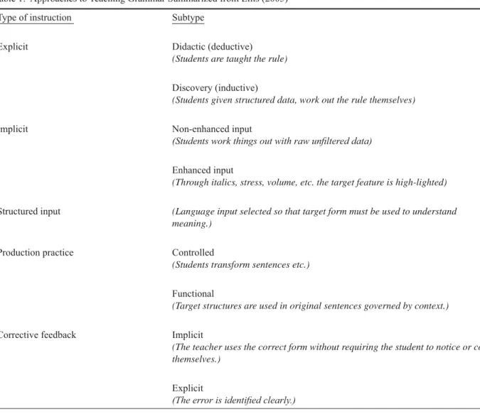 Table 1:  Approaches to Teaching Grammar Summarized from Ellis (2005)