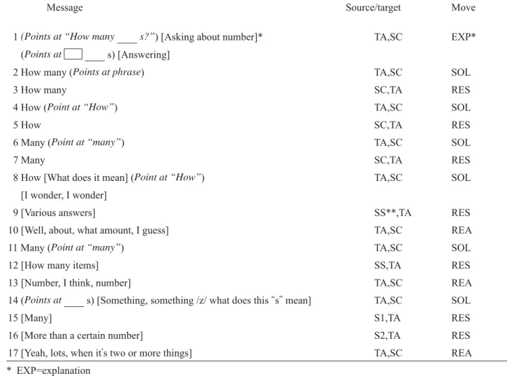 Table 3: Introducing Content Explicitly