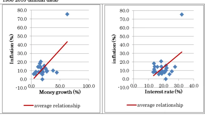 Figure 7: Money growth &amp; inflation and nominal interest rate &amp; inflation of Indonesia,  1986-2010 (annual data) 