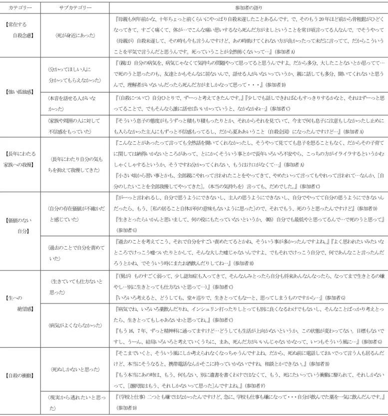 表 2 ．うつ病者の自殺に至るまでの感情および状況 カテゴリー サブカテゴリー 参加者の語り 【常在する 自殺念慮】 〈死が身近にあった〉 『母親も何年前かな、十年ちょっと前くらいにやっぱり自殺未遂したことあるんです。で、そのもう20年ほど前から骨粗鬆がひどくなってきて、すごく痛くて、体が…でこんな痛い思いするなら死んだ方がましということを常日頃言ってる人なんで。でそうやって （母親が）自殺未遂して、その時も今も言うんですけど、あの時助けてくれない方が良かったって未だに言ってて、だからこういう ことを平気で