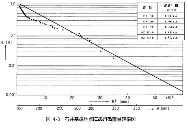 図 4-3  石井基準地点における雨量確率図  図 4-4  黒子基準地点における雨量確率図  確　率 確率雨量（mm）１／１０　３００．７１／２０　３２１．５１／５０　３４５．５１／１００　３６１．７１／２００　３７６．５確　率確率雨量（mm）１／１０　１９７．９１／２０　２２８．８１／３０　２４６．９１／５０　２６９．８１／８０　２９０．８１／１００　３００．７１／１５０　３１８．８１／２００　３３１．７