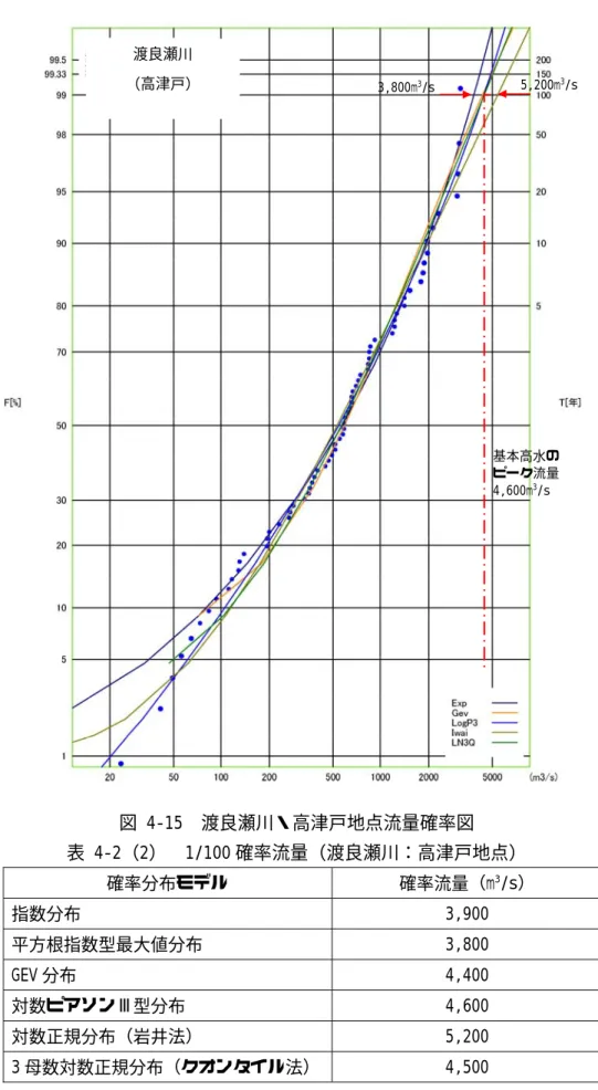 図 4-15  渡良瀬川・高津戸地点流量確率図  表 4-2（2）  1/100 確率流量（渡良瀬川：高津戸地点）  確率分布モデル  確率流量（m 3 /s）  指数分布  3,900  平方根指数型最大値分布  3,800  GEV 分布  4,400  対数ピアソンⅢ型分布  4,600  対数正規分布（岩井法）  5,200  3 母数対数正規分布（クオンタイル法）  4,500 渡良瀬川 （高津戸）  基本高水の ピーク流量 4,600m3/s 3,800m3/s 5,200m3 /s 