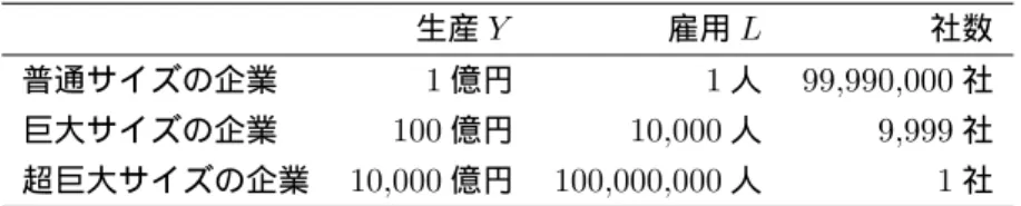 表 1: 企業規模分布の例