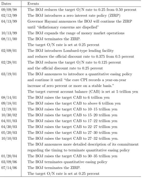表 1: 1999 年‐ 2006 年の日銀の政策